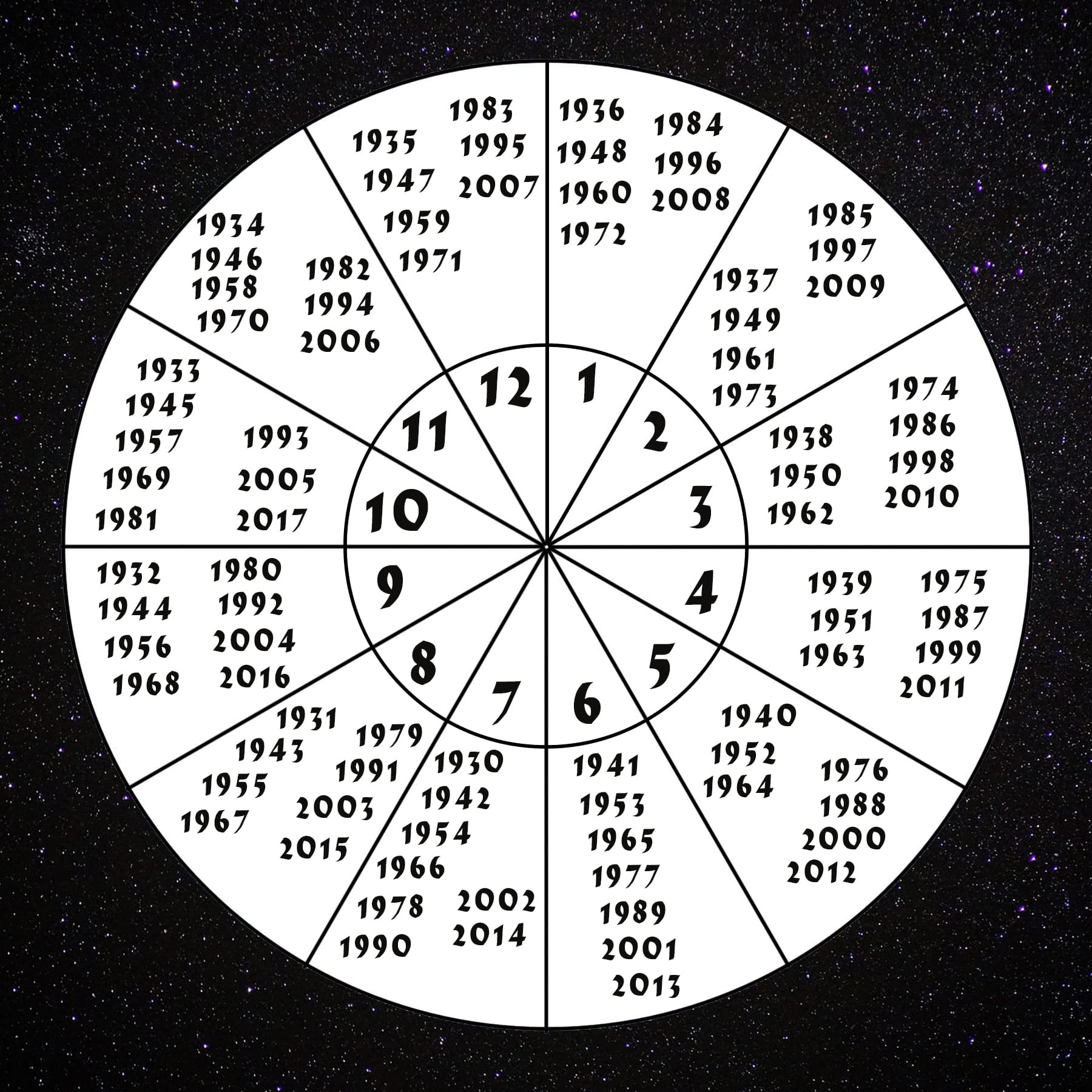 Zodiac