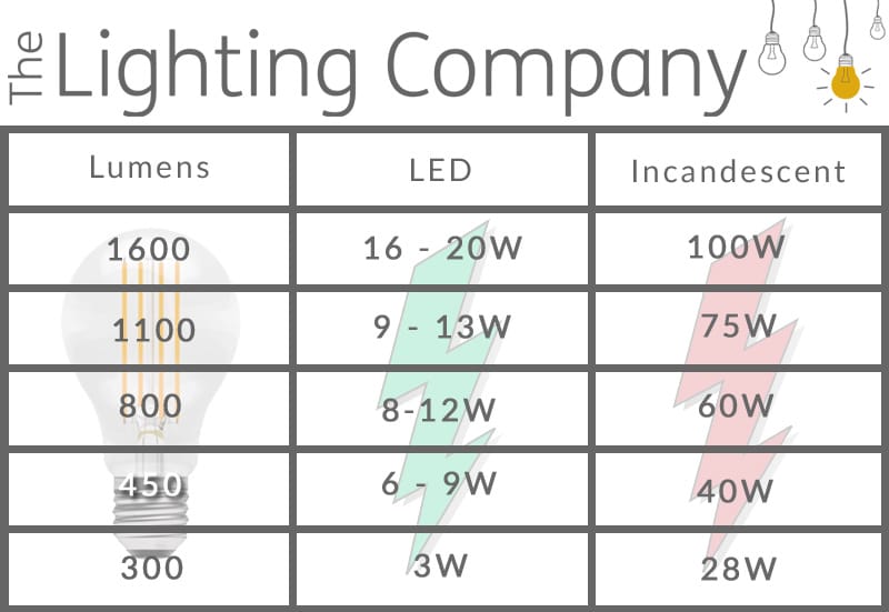 LED Light Bulbs | Lighting Company UK