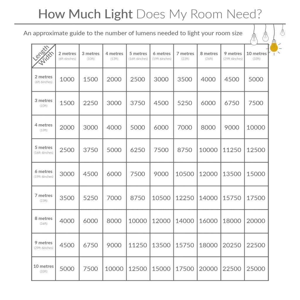How much light odes my room need?