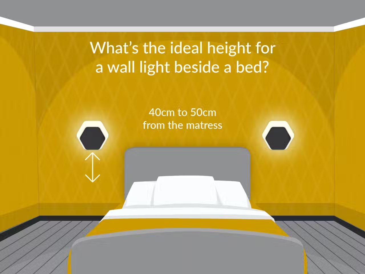 Ideal height for a wall light beside a bed.