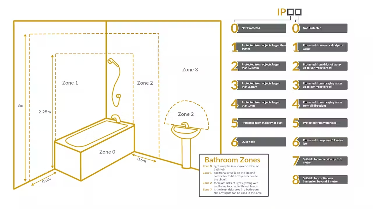 IP Rating scale