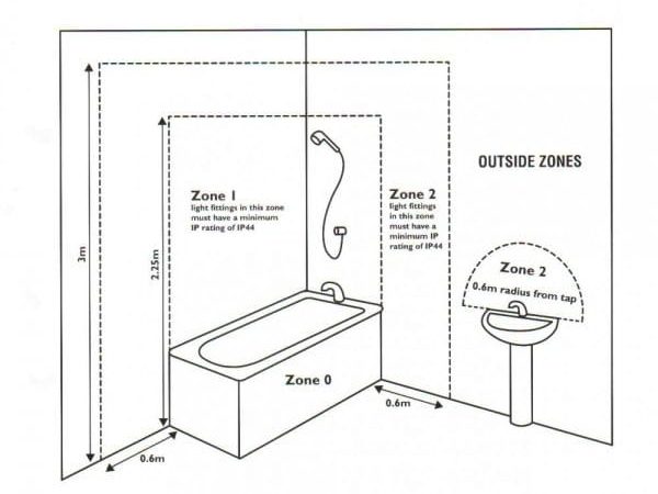 Diagram of bathroom lighting zone areas